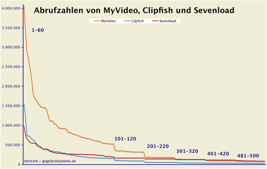 Videoabrufe auf Sevenload, MyVideo und Clipfish