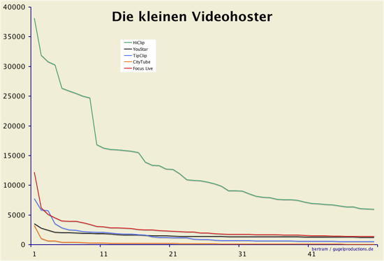 Abrufzahlen der kleinen Videohoster