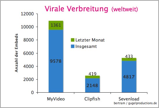 Embed-Player wordlwide of german videosites