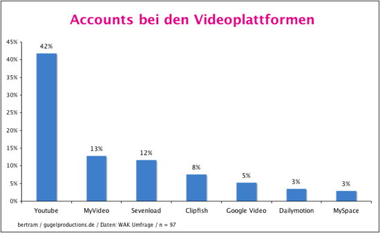 Accounts bei den Videoportalen