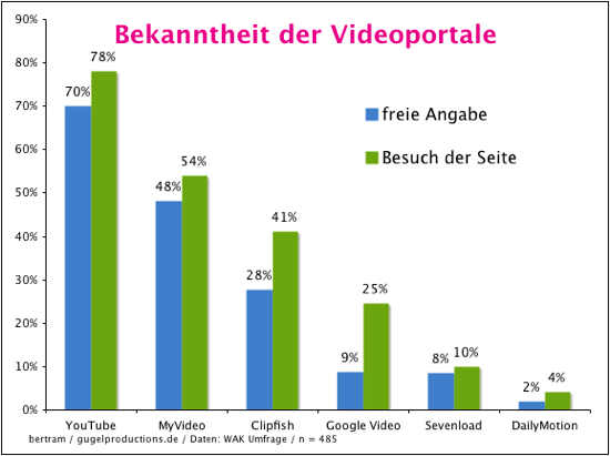 Bekanntheit der Videoportale