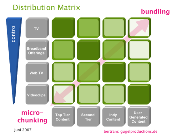 Distributionmatrix