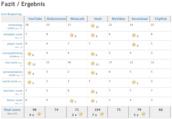 Ergebnise Featurematrix