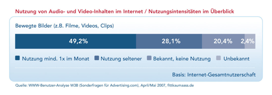 Nutzung von Videos