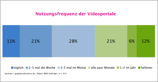 Nutzungsfrequenz der Videoportale