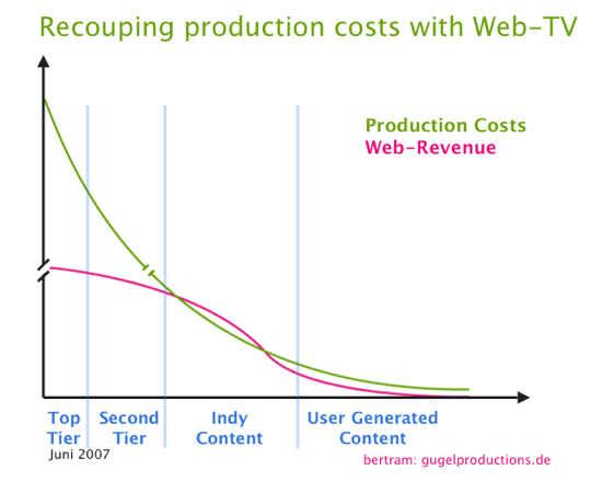 Production Costs vs. Web Revenue