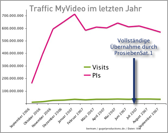 Traffic MyVideo IVW