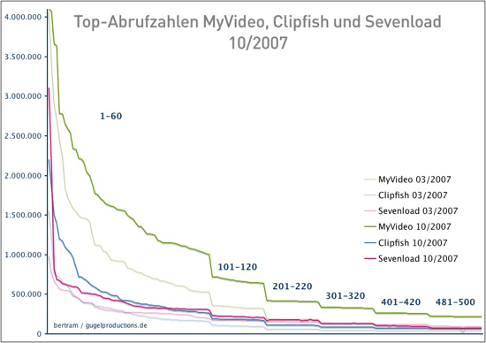 Top Abrufzahlen Oktober 2007 Videohoster