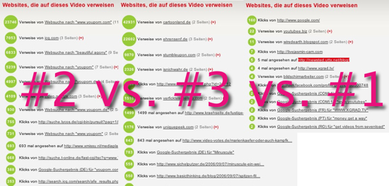 Verweise und Traffic auf die Topvideos