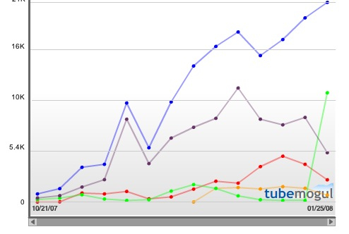 Tracking Tubemogul