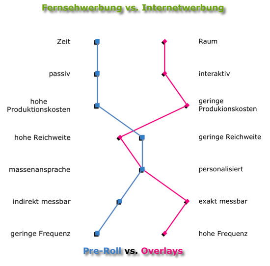 Internetwerbung vs. Fernsehwerbung