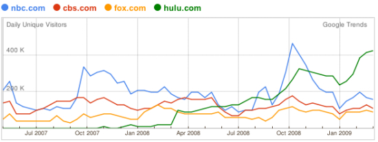 Google Trends Hulu, CBS, NBC, FOX