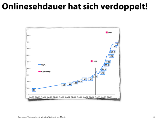 online_sehdauer