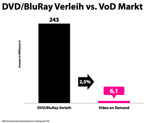 VoD vs. Verleihmarkt