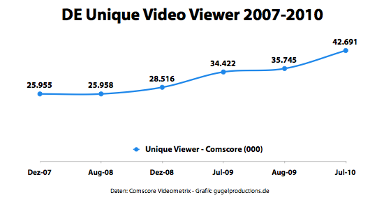 Deutschland Unique Video Viewer 2007-2010