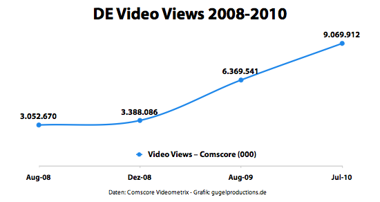 Deutschland Video Views 2008-2010
