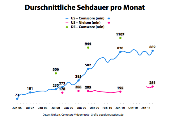 Durschnittliche Video Sehdauer