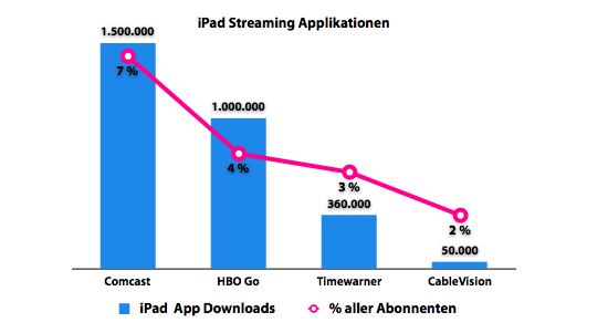 iPad Streaming Applikationen