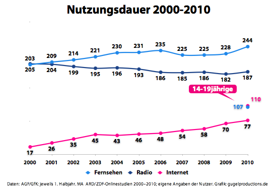 Medien Nutzungsdauer 2000-2010