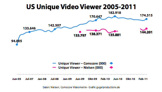 US Unique Video Viewer 2005-2011
