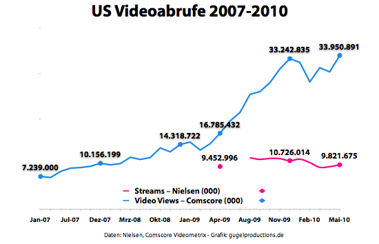 US Videoabrufe 2007-2010