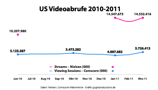 US Videoabrufe 2010-2011