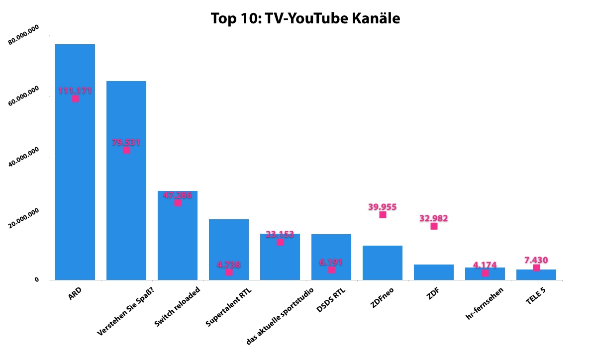 top10-youtube-tv-kanaele