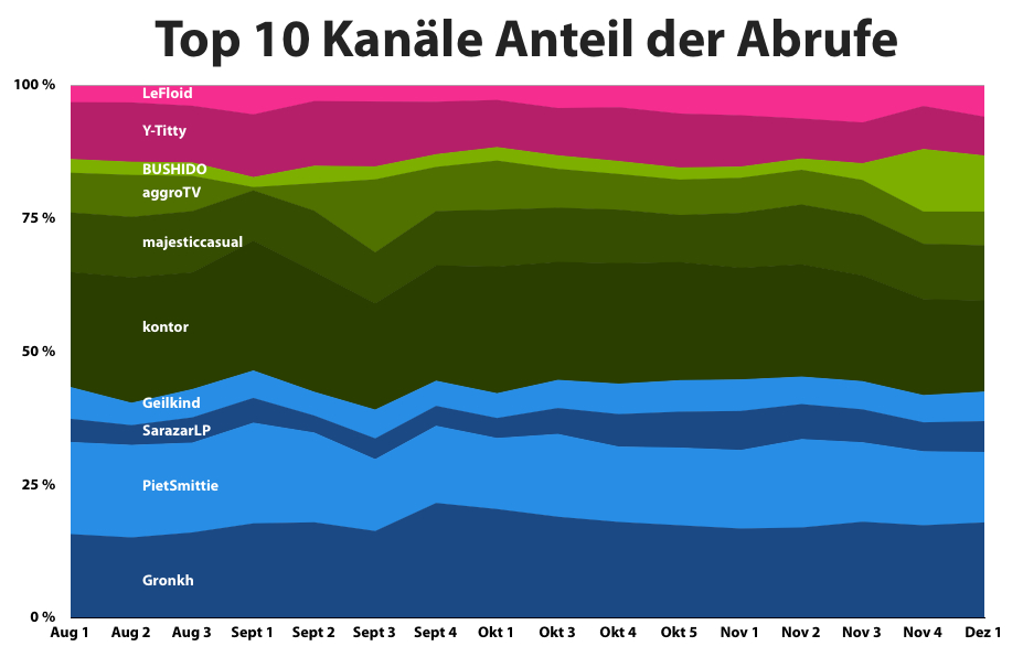 top10-anteil-abrufe